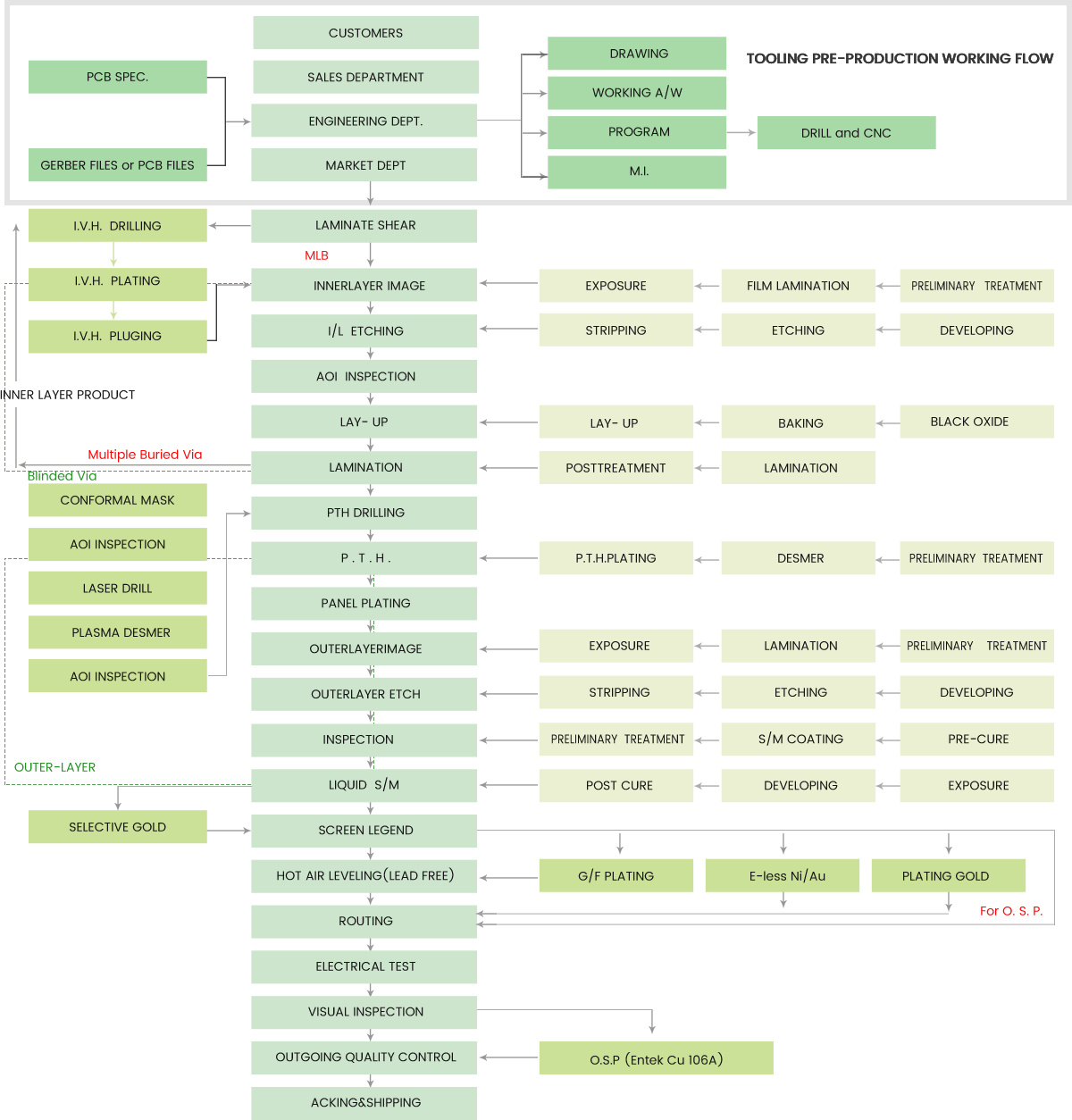 Production Flow(图1)